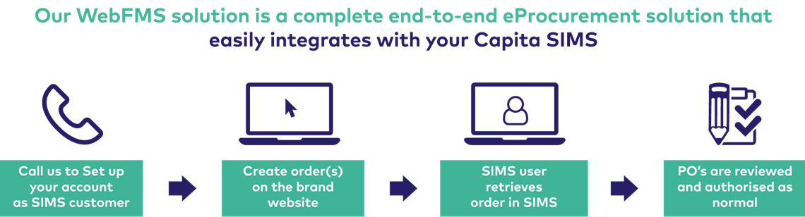 WebFMS Process Flow